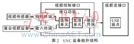 uvc视频软件
