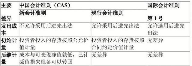 ifrs与中国会计准则的区别
