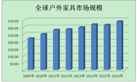 户外家具的国际市场分析