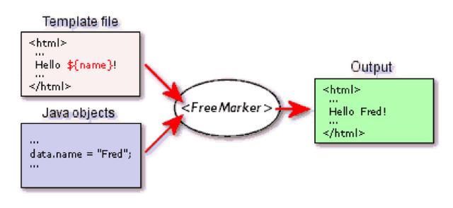 java word freemarker