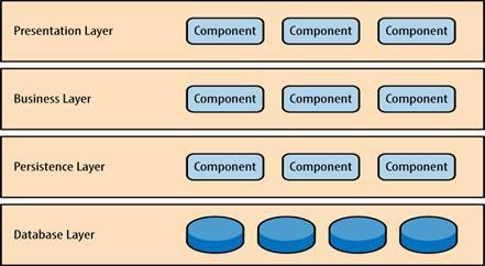 什么是软件架构