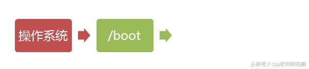 linux 软件随系统启动