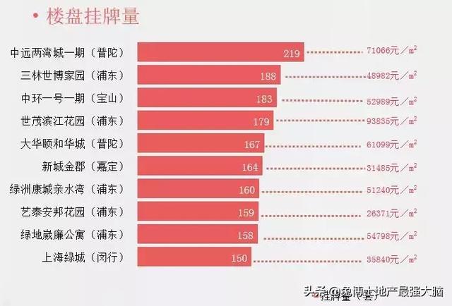 最新上海楼市成交创2年来新高，但价格下滑9%