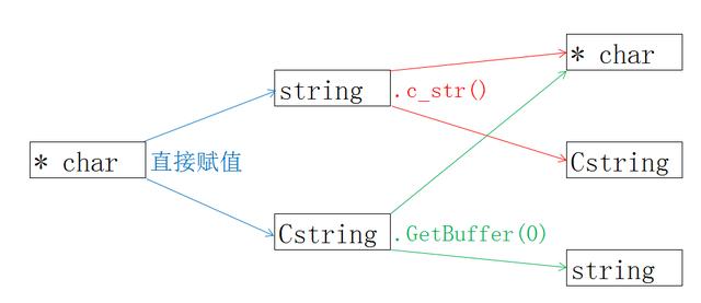 dword转换cstring