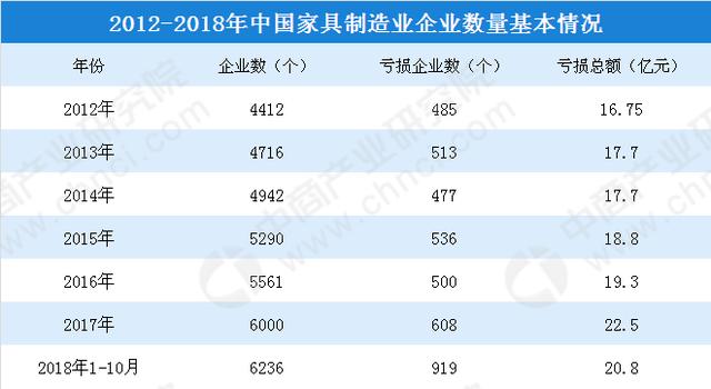 中国家具厂商数量