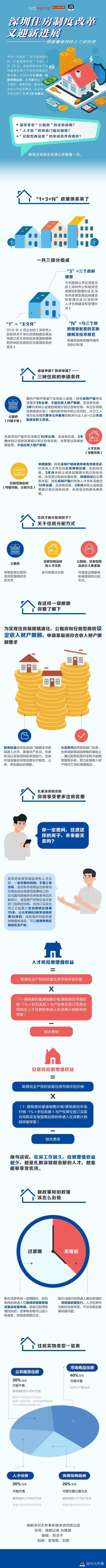 速看！深圳新一轮房改三部规章来了，一图看懂六成房子给谁住
