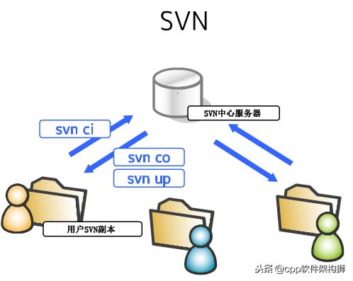 svn软件怎么更新不了