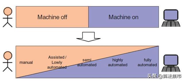 人机协同系统中的能力、权限、控制和责任