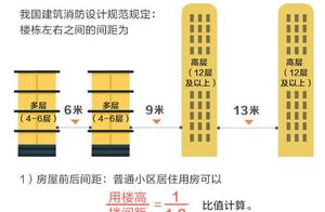 住宅采光计算器软件 楼间距采光计算器