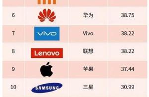 Rank of smartphone public praise gave heat in April, china to be ranked only the 6th! Outside meanin