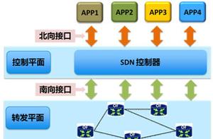 软件的概念是什么意思 软件定义网络是什么意思