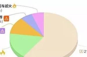 Nearly 10 years 35 group die group of injury fire die 677 people, these reasons cause so great casua