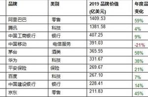 BrandZ2019 pop chart releases Ali to have value brand most into China