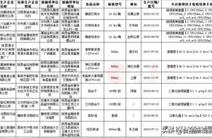 Shaanxi reports 10 batch unqualified food 
