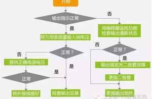 Flow chart of PLC trouble removal