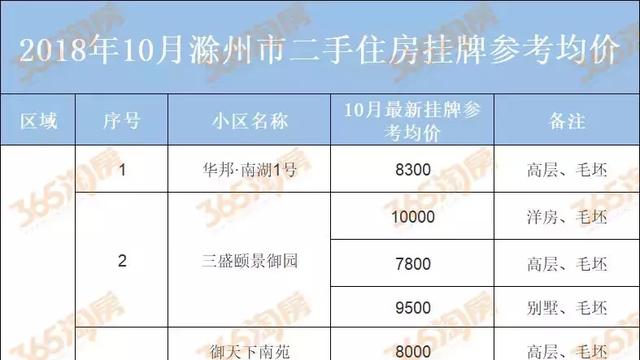 我在滁州市買新房還是買二手房，哪樣劃算呢！