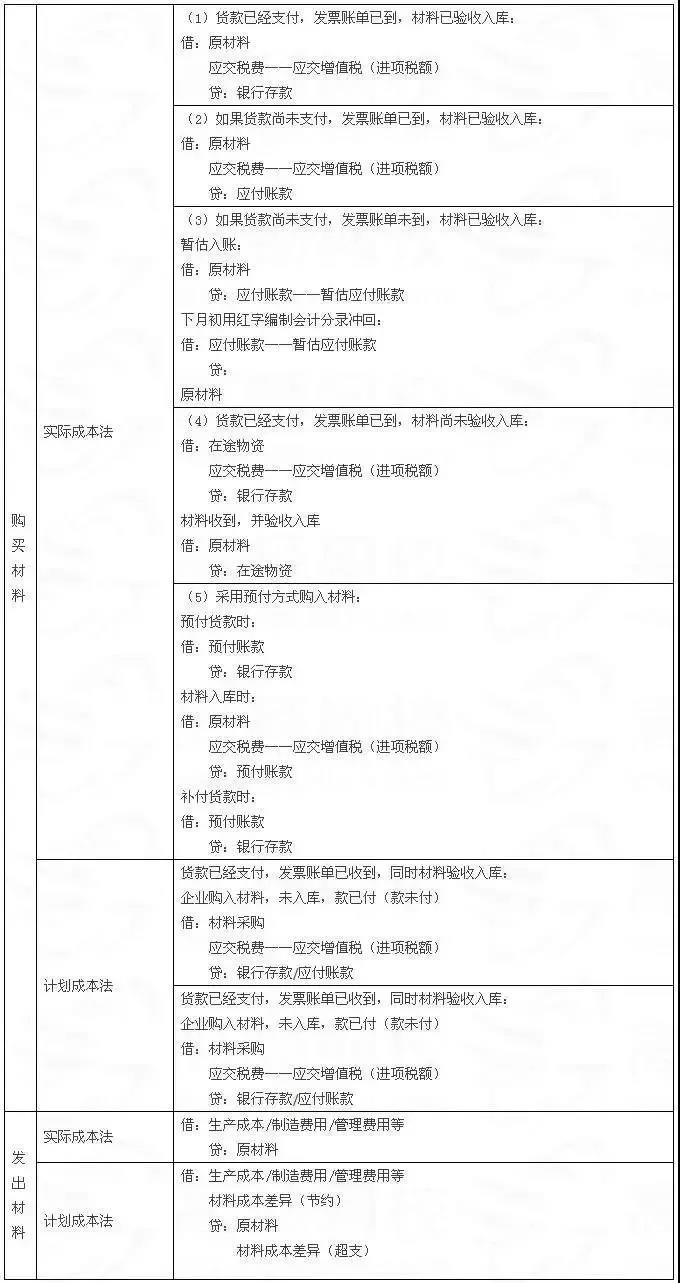 会计分录怎么处理?8张表格全搞定! 一 - 今日头