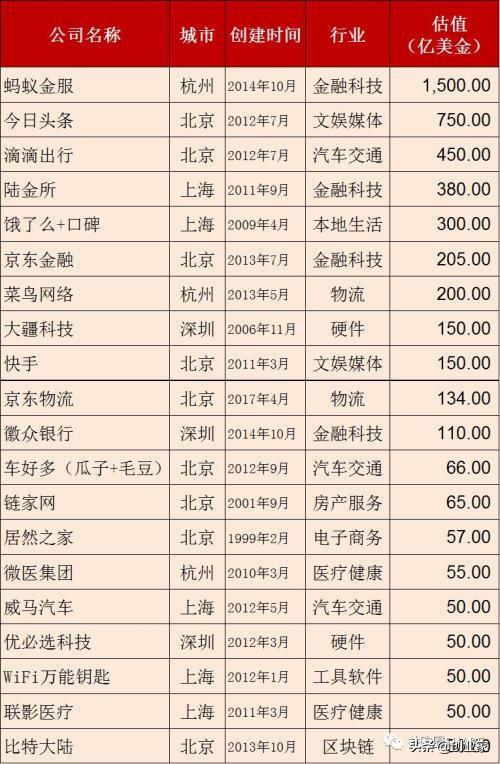 【中国独角兽报告2019:科创板首批备选 - 今日
