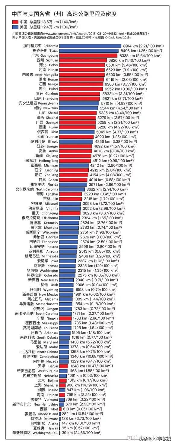 中国与美国各省\/州高速公路里程及密度示意 -