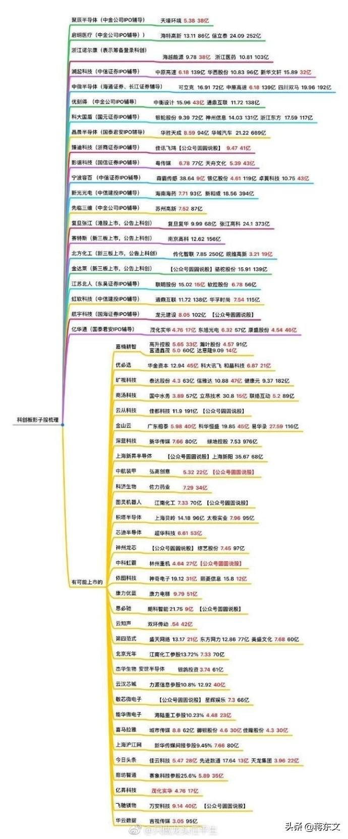 干货大全 : 科创板影子概念股 ! - 今日头条(www