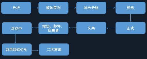 淘寶電商crm運營流程詳解